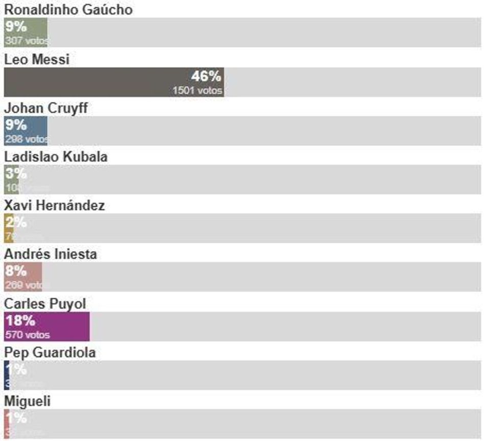 而普约尔作, 的得票率并